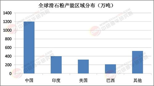 2025年滑石粉行業(yè)市場調(diào)查 高端化、綠色化、全球化趨勢分析