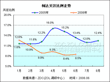 06年暑期數(shù)碼相機市場消費潛力預測分析與軟件開發(fā)新機遇