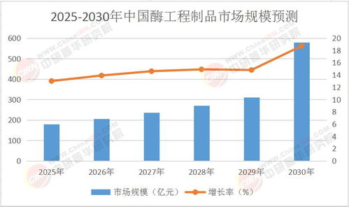 2025年中國酶工程制品行業(yè)市場深度調(diào)研及投資策略預測報告