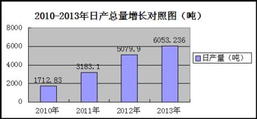 2013年中國食用菌工廠化生產(chǎn)市場調(diào)研與發(fā)展分析
