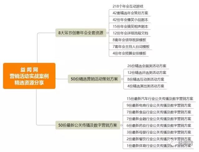 我們搜羅到了521份年會/活動/公關提案,最后精選出這140份給你- 益聞網_